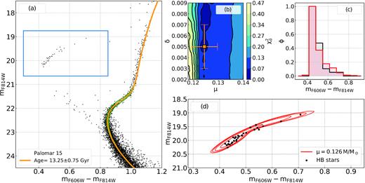 Summary of the procedure we follow to obtain the RGB mass-loss for Palomar 15. In the panel (a), we compare the observed CMD of cluster member with the best-fitting isochrone (yellow line) and the isochrones with ages of ±1σ Gyr from the best age estimate (green line). The blue rectangle highlights HB stars. Panel (b) shows the $\rm \chi ^2_d$ density plot in the mass-loss dispersion versus mass-loss plane. The best-fitting values are marked by the orange square. The histograms of the colour distribution of observed (black) and simulated HB stars are shown in panel (c), while panel (d) shows the observed HB and contours corresponding to the best-fitting simulated HB (see text for details).