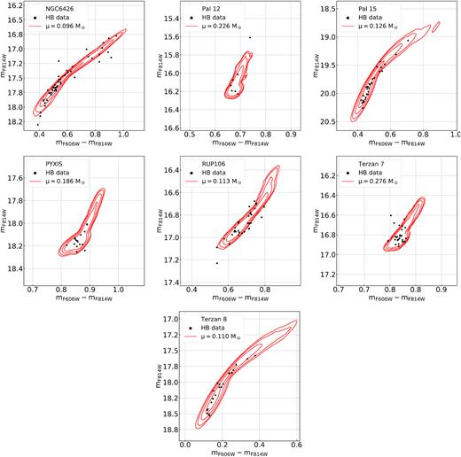 The analysed GCs in alphabetical order. We report in each panel, the $\rm \mathit{ m}_{\mathit{ F}814\mathit{ W}}$ versus $\rm \mathit{ m}_{\mathit{ F}606\mathit{ W}}-\mathit{ m}_{\mathit{ F}814\mathit{ W}}$ CMD of the HB stars together with the contour plot of the best-fitting simulation. The average mass-losses of the best-fitting simulations are quoted in the insets.
