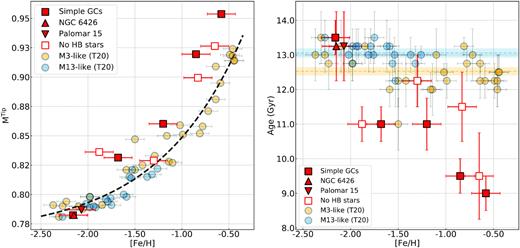 Stellar mass at the tip of the RGB ($\rm \mathit{ M}^{Tip}$, left-hand panel) and cluster age (right-hand panel) against iron abundance. Clusters with no HB stars are indicated with open squares, while the other symbols are the same as in Fig. 5. The black dashed line plotted in the right-hand panel is the least-square fit for all T20 clusters, whereas the orange and azure dashed horizontal lines in the right-hand panel indicate the average ages of M 3 and M 13-like GCs, respectively. The corresponding 1 − σ age intervals are indicated by the shaded areas.