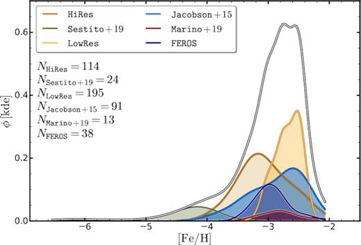 Metallicity distributions of the data sets analysed in this work. The six different subsamples are marked with red, orange, blue, dark-red, navy, and green. The metallicity distribution of the total sample is shown with the grey-black solid line. Each density distribution (ϕ) has been computed with a Gaussian kernel and renormalized with the total number of stars in the sample for a correct relative visualization.