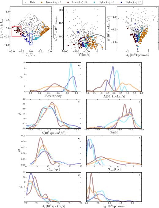 Top panels: action map, Toomre diagram, and energy versus angular momentum for the stars with $|Z_{\rm max}| \le 3\, \rm kpc$. The colours are the same as illustrated in Fig. 9. Panels (a)–(h) kernel density function of the orbital parameters of the identified four groups of disc stars.