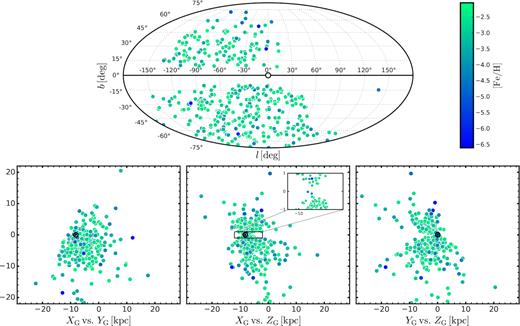 Top panel: Mollweide projection of the analysed stars in Galactic coordinates. Each star is colour coded according to its metallicity. Bottom panels: position of the analysed stars in the Galactocentric Cartesian reference frame using the derived distances as discussed in Section 3.1. The inset in the middle-bottom panel shows a zoom of the Galactic plane region. In each panel, the first named quantity is for the x-axis and the second is for the y-axis. The Sun, marked by the black circle, is at (–8.2, 0.0, 0.02) and the GC is at the origin in this coordinate system.