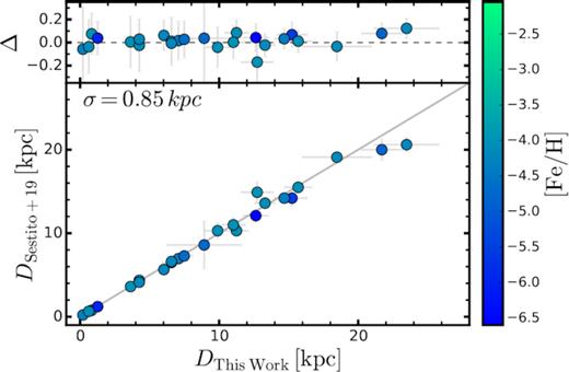 Lower panel: comparison between the distance estimates in this work and those from Sestito et al. (2019). The solid line represents the 1:1 relation between the two different estimates. Upper panel: the relative differences between our distances and those from Sestito et al. (2019) expressed as (Δ = (DTW − DS + 19)/DTW). The subscript TW indicates the values from this work. Each star is colour-coded according to its metallicity, as shown by the colour bar.