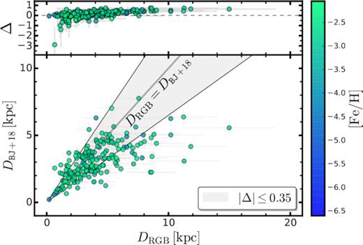 Comparison between the distance determined in this work and the distance inferred in Bailer-Jones et al. (2018) for the 195 stars with σπ/|π| < 0.15. Each star is colour coded according to its metallicity, as shown in the right colour bar. The grey shaded region within the black solid lines encloses stars with |Δ| ≤ 0.35, for which we adopted the Bailer–Jones distances. The top panel shows the relative differences between distances inferred through RGB isochrones and distances from Bailer-Jones et al. (2018) (Δ = (DRGB − DBJ + 18)/DRGB).