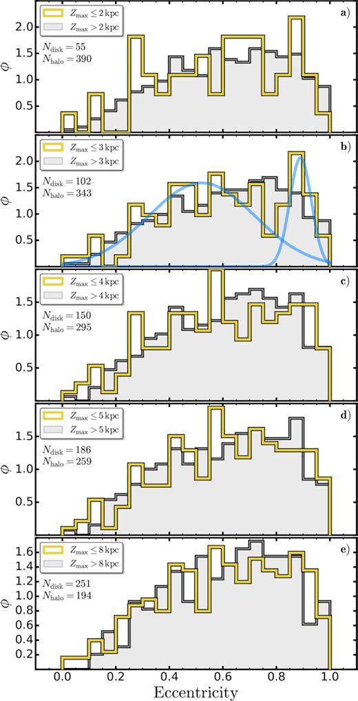 Eccentricity distribution of disc- and halo-like stars for different choice of the cut-off |Zmax|, from $2\, \rm kpc$, panel (a), to $8\, \rm kpc$, panel (e). In each panel, the eccentricity distribution for stars within $|Z_{\rm max}|\le N\, \rm kpc$ is shown with the yellow histogram, while stars with $|Z_{\rm max}| \gt N\, \rm kpc$ are indicated by the grey shaded histogram. Stars with Dapo > 250 kpc are not considered. Panel b) also shows, as blue continuous curves, the outcome of applying Gaussian mixture modelling to the set of e-values for the disc-like stars, that is, without any binning.