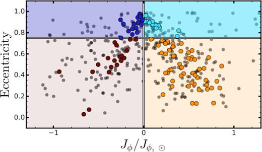 Eccentricity versus azimuthal actions for all the stars in our sample (grey dots). Coloured filled points are for stars with $Z_{\rm max} \le 3\, \rm kpc$. Specifically, stars on retrograde orbits with eccentricity greater and lower than 0.75 are marked with dark-blue and dark-red circles, respectively. Prograde stars with eccentricity greater and lower than 0.75 are indicated with azure and orange circles.
