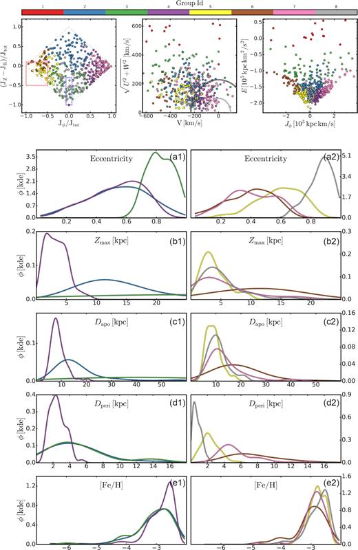 Top row: same as the top row Fig. 10 except stars are colour-coded by group. The group colours are identified at the top of the panels. Panels (a1)–(e2): kernel density distributions of the computed orbital parameters for the groups identified by the clustering algorithm. In the panels with suffix 1, we represent the distributions for groups 2–4, while panels with suffix 2 show groups 5–8. The kernel density estimates of the orbital parameters for group 1 (G1) are not shown for scaling reasons.