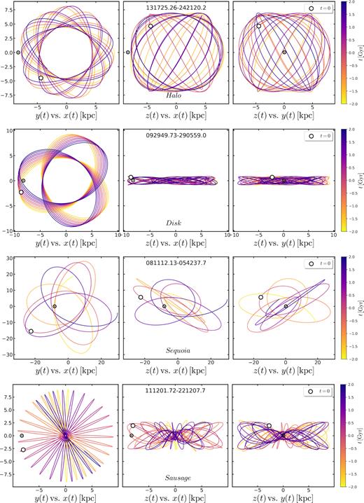 From top to bottom: typical orbit in the Galactocentric Cartesian frame for examples of Halo, very metal-weak thick disc, Sausage and Sequoia stars, respectively. Each orbit is colour coded according to the integration time, and the white point indicates the current position of the star. The position of the Sun is indicated by the circled dot. Note that the orbit for the Sequoia star shown in the third row is much larger than for the other three stars.