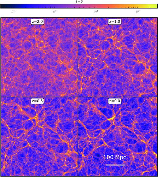 密度场演化：四个面板显示了P-Millennium模拟在不同红移下的密度场。每个绘图都使用2.3$\，h^{-1}\，\，\rm{Mpc}$的切片。从这些情节中可以清楚地看到宇宙网的出现。