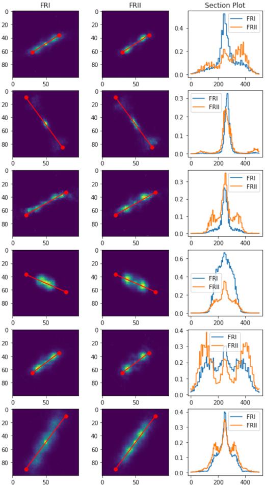 Comparison of FRI and FRII sources. Column 1 shows the FRI sources, Column 2 the corresponding FRII source, and Column 3 shows the cross-sectional plot across the jet axis.