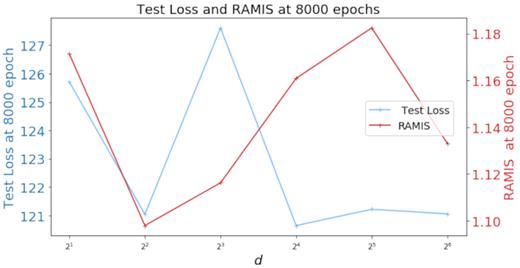 Test loss and RAMIS score of VAE for different latent dimensions.