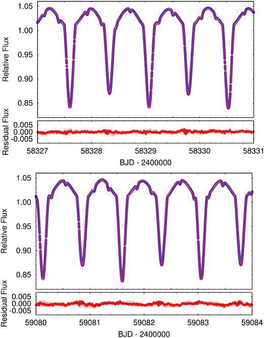 Two 4-d sections from the beginning of Sector 1 and the end of Sector 28 SAP light curves of BG Ind (blue circles). The red and grey curves are spectro-photodynamical model solutions (see later, in Section 3). In the case of the red solution the small extra fluctuations of the light curve are probably due to the chromospheric/photospheric activities of the stars and were modelled mathematically with Fourier-harmonics simultaneously with the two-binary model, while the grey curve represent the pure two-binary part of the same solution. The residuals to the models are also shown below the light curves.