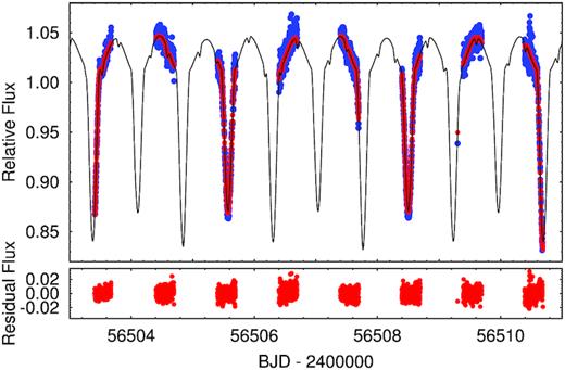 An 8-d-long section of the WASP observations of BG Ind (blue circles). Red dots represent the best-fitting spectro-photodynamical model solution (see later, in Section 3) projected back to the epoch of each individual WASP measurement, while the black line shows the evenly phased model solution. The residuals curve is also shown below.