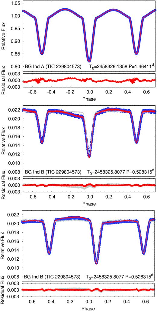 Folded, binned, and averaged TESS light curves of the two binaries of the quadruple system BG Ind. Upper panel: Sector 1 light curve of binary A (blue circles), together with the folded, binned, and averaged combined spectro-photodynamical model light curve (red curve; see later, in Section 3). Middle and lower panels: Year 1 (Sector 1) and 3 (Sector 27 and 28) light curves of binary B, respectively. As in the case of the binary A light curve in Fig. 1, the red solution curve exhibits some small extra fluctuations that are probably due to the chromospheric/photospheric activities of the stars (see Section 3 for details). These were modelled mathematically with Fourier-harmonics simultaneously with the two-binary model, while the thin grey curves represent the pure two-binary part of the same solution. The fold of the residuals to the models are also shown below the folded light curves.