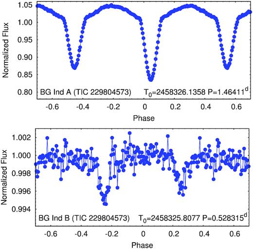 Folded, binned, averaged WASP light curves of binary A and B for observing season 2012/2013. For illustrative purposes, we phased both curves with the ephemeris calculated for Sector 1 TESS data. In such a manner, the shift of the primary and secondary eclipses from phases $0{_{.}^{\rm p}}0$ and $0{_{.}^{\rm p}}5$, respectively, i.e. the phasing problem mentioned in the Introduction, is clearly visible.