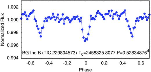The folded, binned, averaged WASP light curve of binary B obtained with the use of the second disentanglement method based on Fourier-filtering. The full, three-season WASP light curve was folded with the mean orbital period obtained from the ETV analysis (see Section 3).