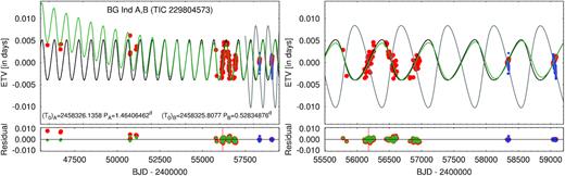 Eclipse timing variations of BG Ind. The left-hand panel shows all the available observations, while in the right-hand panel, we zoom in on the regions of the better-covered WASP and TESS data. Larger red circles represent ETV points calculated from the observed eclipse events of binary A, while the smaller blue circles stand for the ETVs of binary B. Note, for simplicity, we do not separate primary and secondary eclipses. (The validity of this can easily be verified since both binaries have circular orbits and, furthermore, the primary and secondary eclipses within each binary can be calculated with the same accuracy due to their similar depths.) Black and grey lines stand for the combined spectro-photodynamical model ETV solution (Section 3) for binary A and B, respectively, while the green line denotes the preliminary, ‘classic’, analytic LTTE+quadratic ETV solution discussed in Section 2.6.3. (Note, for clarity, in the left-hand panel, the ETV solution of binary B, i.e. the grey curve, is plotted only for the narrow interval around the TESS observations.) The residuals of the observed versus modelled ETVs are plotted in the bottom panel. Here, as above, red and blue dots represent the residuals of binary A and B ETV points against the spectro-photodynamical model, while green dots stand for the residuals of binary A data against the analytic LTTE+quadratic ETV model.