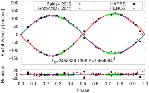 Phase-folded RV curve of the brighter binary, A, in BG Ind after the removal of the contribution of the orbital motion around the centre of mass of the quadruple system, and the systemic RV (γ) of the quadruple, as well. (The values to be removed were calculated from the best-fitting joint spectro-photodynamical model; see below in Section 3). The origin of each set of data points is noted in the key box. Red and blue lines stand for the model solutions for the photometric primary and secondary (spectroscopic secondary and primary) components, respectively.