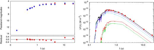 The summed SED of the four stars of BG Ind both in the magnitude and the flux domains. The left-hand panel displays the catalogueed values of the passband magnitudes (red filled circles; tabulated in Table 1) versus the model passband magnitudes derived from the absolute passband magnitudes interpolated with the use of the PARSEC tables (blue filled circles). In the right-hand panel, the dereddened observed magnitudes are converted into the flux domain (red filled circles), and overplotted with the quasi-continuous summed SED for the quadruple star system (thick black line). This SED is computed from the Castelli & Kurucz (2004) ATLAS9 stellar atmospheres models (http://wwwuser.oats.inaf.it/castelli/grids/gridp00k2odfnew/fp00k2tab.html). The separate SEDs of the four stars are also shown with thin green, black, and purple lines, respectively.