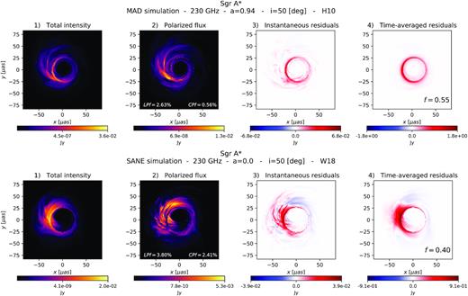 Total intensity, polarized flux, and residual images of Sgr A* at 230 GHz. Top row: MAD simulation with spin a = 0.94, inclination i = 50○, and turbulent electron heating (H10). Bottom row: SANE simulation with spin a = 0.0, inclination i = 50○, and magnetic reconnection as the electron heating mechanism (W18). Panels 1 and 2 show, respectively, the total intensity I and the polarized flux LP for a snapshot of the simulations. Emission is shown in false colour. Higher emission zones are denoted by lighter colours. Both images exhibit similar morphologies, with the difference that the polarized flux image has many more dark areas in the accretion flow due to depolarization. The photon ring is a prominent feature in both and appears less polarized compared to the rest of the image. The net fractional LP and CP in the image are indicated in panel 2. Panel 3 shows the instantaneous residuals I − 1/f LP for a snapshot. Panel 4 shows the time-averaged residuals over thirty frames. The snapshots are separated by 10 GM/c3. If the depolarized image features change over time except at the photon ring, the residuals average out everywhere else, enhancing the ring in the residual image. The factor f indicated at the bottom of panel 4 is such that the residuals in the image are minimized.