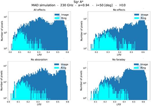 Distribution of image and ring fractional polarized flux (LP/I) per pixel for the MAD simulation. Only pixels with a total intensity of at least $10{{\ \rm per\ cent}}\ I_{\rm {med}}$ are considered, with Imed being the median of the one hundred brightest pixels. Image pixels are in dark blue, and ring pixels are in cyan. LP/I is calculated from 30-frame averaged images where different effects are considered. Top left-hand panel: all effects. Top right-hand panel: no effects. Bottom left-hand panel: no absorption. Bottom right-hand panel: no Faraday effects. In all cases, the photon ring pixels are preferentially less polarized relative to the rest of the image.