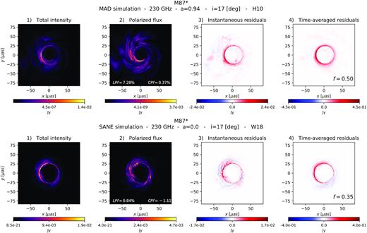 Photon extraction technique applied to 230 GHz images of M87*. The images are calculated from the same GRMHD simulations used for Sgr A*. The black hole mass is scaled to $6\times 10^9\ \rm {M_\odot }$ and the total flux to 0.5–1 Jy. The viewer’s inclination is i = 17○. Total intensity is shown in panel 1, polarized flux is shown in panel 2, instantaneous residuals are shown in panel 3, and time-averaged residuals are shown in panel 4. Top panels: MAD simulation. Bottom panels: SANE simulation. In both cases, the technique works well for extracting the photon ring.