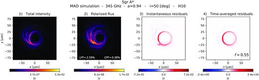 Total intensity (panel 1), polarized flux (panel 2), instantaneous residuals (panel 3), and time-averaged residuals (panel 4) with f = 0.55 of images at 345 GHz of the long-duration, MAD GRMHD simulation. The net LPf and CPf in the image are indicated in panel 2. The extraction of the photon ring works better at higher frequency, where other depolarizing effects of self-absorption and Faraday rotation are weaker.