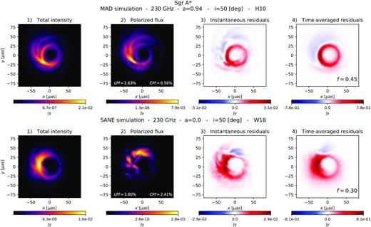 Photon ring extraction technique applied to GRMHD images blurred with a 20-μas Gaussian. Top row: MAD simulation. Bottom row: SANE simulation. Total intensity is shown in panel 1, polarized flux is shown in panel 2, instantaneous residuals are shown in panel 3, and time-averaged residuals over 30 frames are shown in panel 4. The technique is still effective for the MAD case. In the SANE case, however, the polarized flux image does not show a prominent ring, and it is unclear if the ring features in time-averaged residuals are better than the total intensity image.