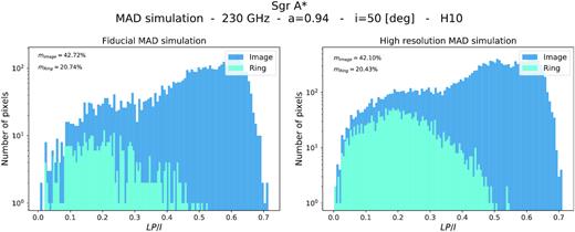 Distribution of LP/I per pixel from one snapshot of the MAD simulation at different resolutions. All plasma effects have been considered in the calculation. Only pixels with a total intensity of at least $10{{\ \rm per\ cent}}\ I_{\rm {med}}$ are considered, with Imed the median of the one hundred brightest pixels. Left-hand panel: fiducial MAD simulation used in the calculations (192 × 192 × 1600 pixels, where the latter represents the step size of the geodesic integrator). Right-hand panel: higher resolution (384 × 384 × 1600). The net LP of the image and the ring are indicated on each panel. Our results remain qualitatively the same with varying resolution: the photon ring pixels show different properties to the image pixels and are a factor of ∼2–2.5 less polarized.