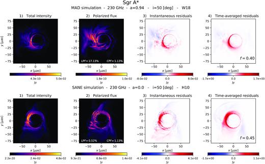 Total intensity, polarized flux, and residual images for a Sgr A* model at 230GHz. The images are calculated from a MAD simulation with electron heating from magnetic reconnection (top panels) and SANE simulation with turbulent heating (bottom panels). In both cases, the photon ring appears as a less polarized feature in panel 2. In the case of the MAD W18 images, the extraction method appears to work well, producing a ring with sharper features. This is unclear for the SANE case.