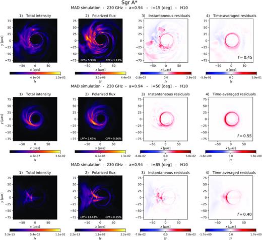 Comparison of Sgr A* images at 230GHz from the fiducial MAD H10 simulation at three different inclinations. Top: i = 15○. Middle: i = 50○. Bottom: i = 85○. The method works better at lower inclinations.