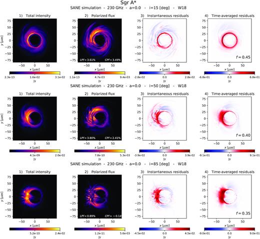 Comparison of Sgr A* images at 230GHz from the fiducial SANE W18 simulation at three different inclinations. Top panels: i = 15○. Middle panels: i = 50○. Bottom panels: i = 85○. The method works better at lower inclinations.