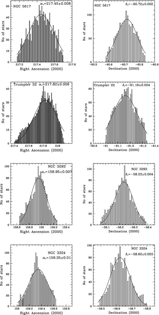 Profiles of stellar counts across the clusters NGC 5617, Trumpler 22, NGC 3293, and NGC 3324 using Gaia EDR3. The Gaussian fits have been applied. The centre of symmetry about the peaks of RA and Dec. is taken to be the position of the cluster’s centre.