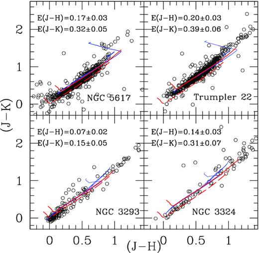 The CCDs for clusters under study using probable cluster members. In CCDs, the red solid line is the ZAMS taken from Caldwell et al. (1993) while the red dotted lines are the same ZAMS shifted by the values as described in the text. The blue line is the theoretical isochrones of log(age) = 7.95 and 7.05 for the cluster pair (NGC 5617 and Trumpler 22) and (NGC 3293 and NGC 3324), respectively.