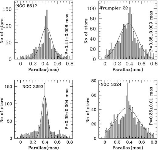 Histogram for parallax estimation of the clusters NGC 5617, Trumpler 22, NGC 3293, and NGC 3324 using probable cluster members based on clusters VPDs. The Gaussian function fitted to the central bins provides a mean value of parallax. The dashed line is the mean value of clusters parallax.
