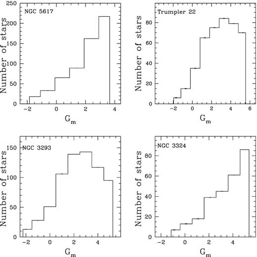 Luminosity function of main-sequence stars in the region of the clusters NGC 5617, Trumpler 22, NGC 3293, and NGC 3324.