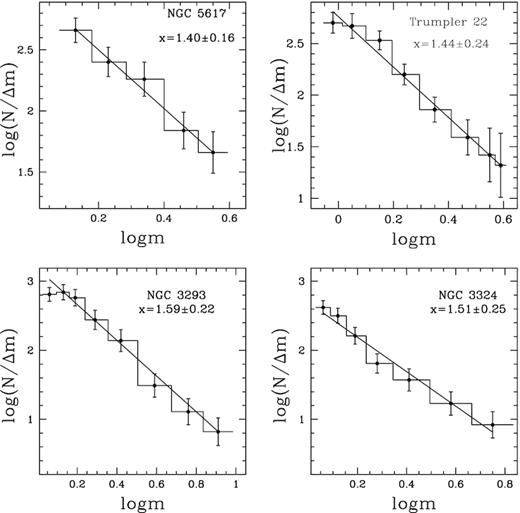 MF for the clusters under study derived using probable cluster members and Marigo et al. (2017) isochrones. The error bars represent $\frac{1}{\sqrt{N}}$.