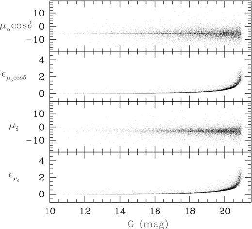 Plot of proper motions and their errors versus G magnitude for the cluster NGC 5617 is shown as an example.