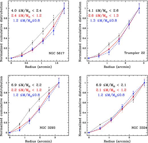 The cumulative radial distribution for NGC 5617, Trumpler 22, NGC 3293, and NGC 3324 in different mass ranges.