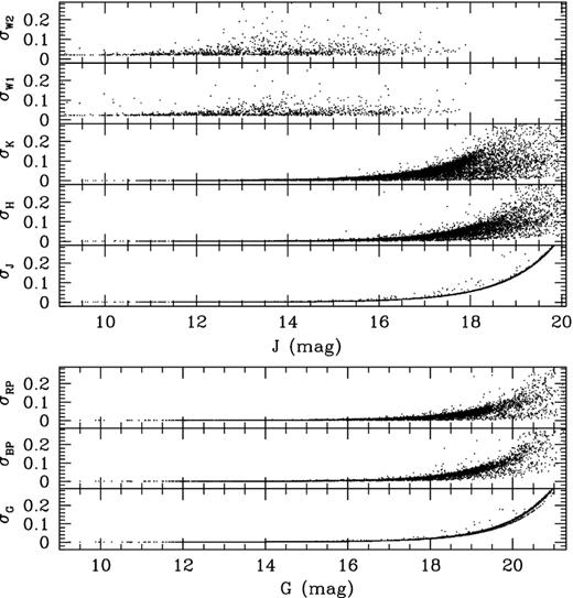 Photometric errors in Gaia pass bands G, GBP, and GRP against G magnitude in three lower panels while photometric errors in J, H, K, W1, and W2 magnitudes against J magnitude in upper five panels.