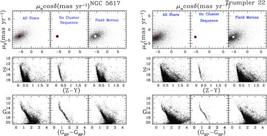 (Top panels) VPDs for the clusters NGC 5617 and Trumpler 22. (Middle panels) Z versus Z−Y CMDs. (Bottom panels) G versus (GBP−GRP) CMDs. For each cluster CMDs, (left-hand panel) the entire sample. (Middle panels) Stars within the circle of 0.6 and 0.4 mas yr−1 radius for clusters NGC 5617 and Trumpler 22 centred around the mean proper motion of the clusters. (Right-hand panel) Probable background/foreground field stars in the direction of these clusters. All plots show only stars with PM error smaller than 0.4 masyr−1 in each coordinate.