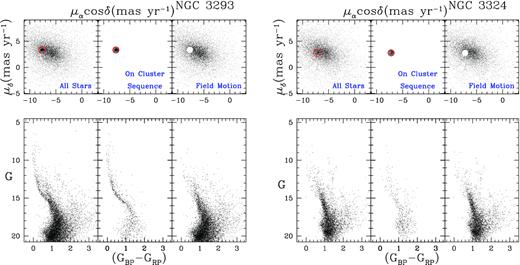 (Top panels) VPDs for the clusters NGC 3293 and NGC 3324. (Bottom panels) G versus (GBP−GRP) CMDs. For each cluster CMDs, (left-hand panel) the entire sample. (Centre panel) Stars within the circle of 0.6 mas yr−1 radius for the clusters NGC 3293 and NGC 3324 centred around the mean proper motion of the clusters. (Right-hand panel) Probable background/foreground field stars in the direction of these clusters. All plots show only stars with PM error smaller than 0.4 mas yr−1 in each coordinate.