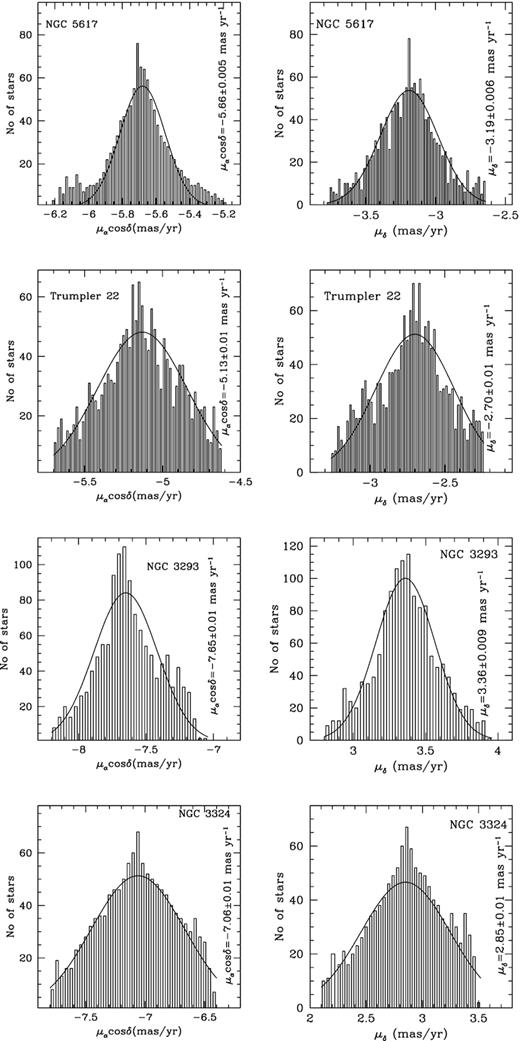 Proper motion histograms in 0.1 mas yr−1 bins in μαcosδ and μδ of the clusters. The Gaussian function fit to the central bins provides the mean values in both directions as shown in each panel.