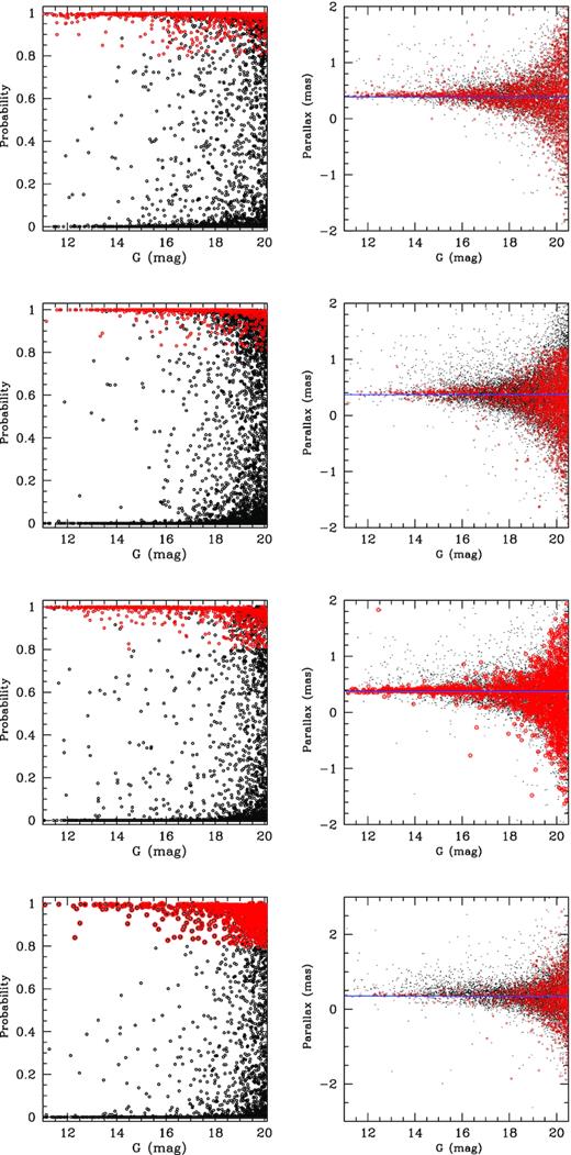 (Top left-hand panel) Membership probability as a function of G magnitude for NGC 5617. (Top right-hand panel) Parallax as a function of G magnitude for NGC 5617. Same have been plotted for the clusters Trumpler 22, NGC 3293, and NGC 3324 from top to bottom. Red dots are cluster members with membership probability higher than 80 ${{\ \rm per\ cent}}$.