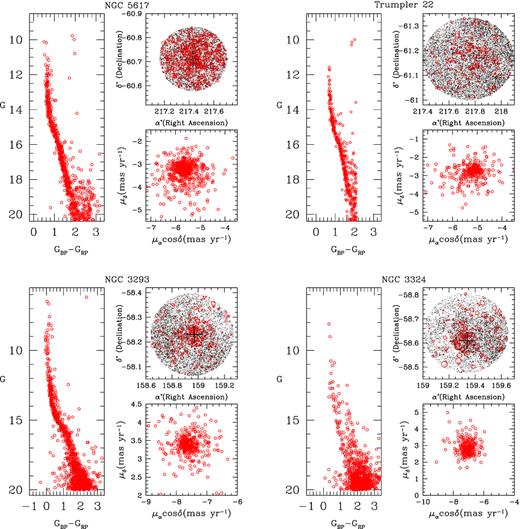 (G, GBP−GRP) CMDs, identification charts, and proper motion distribution of member stars with membership probability higher than $80{{\ \rm per\ cent}}$ for the clusters under study. The ‘plus’ sign indicates the cluster centre.