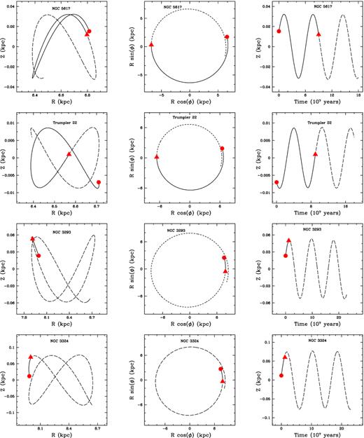 Galactic orbits of the clusters NGC 5617, Trumpler 22, NGC 3293, and NGC 3324 estimated with the Galactic potential model described in the text, in the time interval of the age of each cluster. The left-hand panel shows a side view, the middle panel shows a top view, and the right-hand panel shows period of oscillation along Z-axis of the cluster’s orbit. The continuous and dotted lines in this figure are for 90 Myr (age) and 180 Myr for the cluster pair NGC 5617 and Trumpler 22 while 12 Myr (age) and 230 Myr for the cluster pair NGC 3293 and NGC 3324, respectively. The curves with dotted lines represent the complete cycle. The filled triangle and filled circle denotes birth and present day position of clusters in the Galaxy.