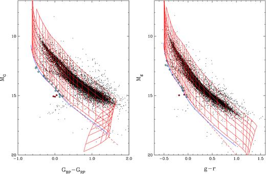 Gaia (left) and Pan-STARRS (right) colour-magnitude diagram of the 100 pc sample in the Montreal White Dwarf Database (Dufour et al. 2017). Red solid lines show the cooling sequences for CO core and pure H atmosphere white dwarf models with 0.2, 0.4, 0.6, 0.8, 1.0, 1.2, and 1.3 M⊙ (from top to bottom). The dashed line shows the evolutionary sequence for 1.3 M⊙ pure He atmosphere white dwarfs, whereas the solid blue line shows the same for 1.29 M⊙ pure H atmosphere ONe core white dwarfs. Our ultramassive white dwarf sample and the three outliers are marked by filled cyan and red dots, respectively.