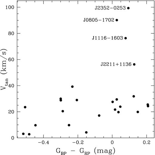 Gaia colours (from DR2) and tangential velocities (from EDR3) of our sample of ultramassive white dwarf candidates presented in Table 1. The four velocity outliers are labelled.