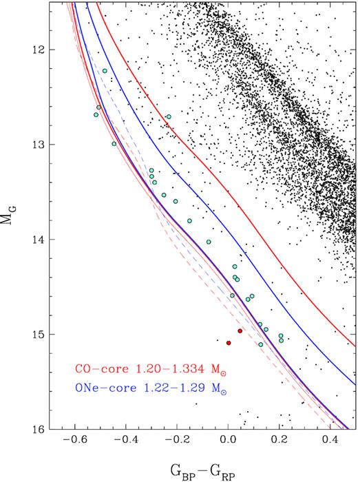 Colour-magnitude diagram of the white dwarfs in the MWDD within 100 pc (coloured symbols are discussed in the text) together with theoretical cooling sequences with CO (red) and ONe (blue) cores. The masses of the sequences are indicated in the figure; less massive sequences are more luminous. The most massive sequences for each core composition are shown for pure H (solid lines) and pure He (dashed lines) model atmospheres. Also displayed for the 1.334 M⊙, pure H atmospheres, CO core models, are the results for thick (qH = 10−4, thick red solid line) and thin (qH = 10−10, thin red solid line) H layers.