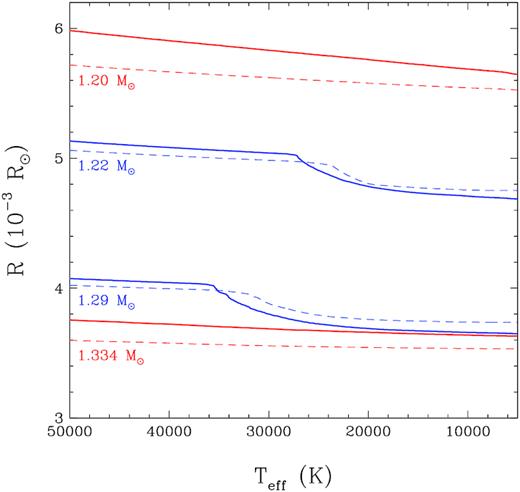 Stellar radius as a function of effective temperature for CO core (red line) and ONe core (blue line) white dwarf models with masses indicated in the figure. The solid and dashed lines correspond respectively to H-rich models (qH = 10−4 for CO core and ∼10−6 for ONe core models, respectively) and H-poor models (qH = 10−10 for CO core and no hydrogen for ONe core models, respectively).